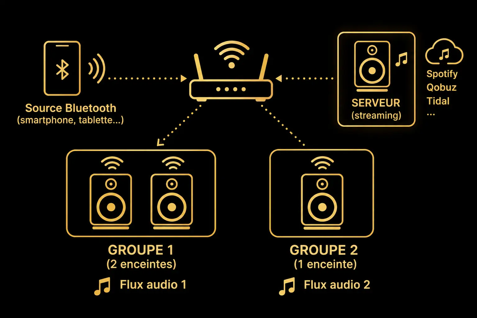 Représentation stylisée d'un groupage Multiroom . Une enceinte serveur délivre un flux audio en streaming WIFI vers un groupe 1 et un autre flux vers le groupe 2 . Le Bluetooth peut être utilisé en alternative au streaming vers l'enceinte serveur